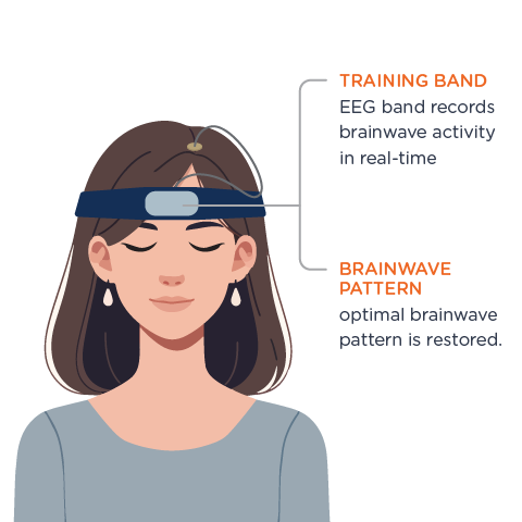 Neurofeedback Training